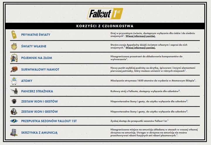 Korzyści z członkostwa Fallout 1st