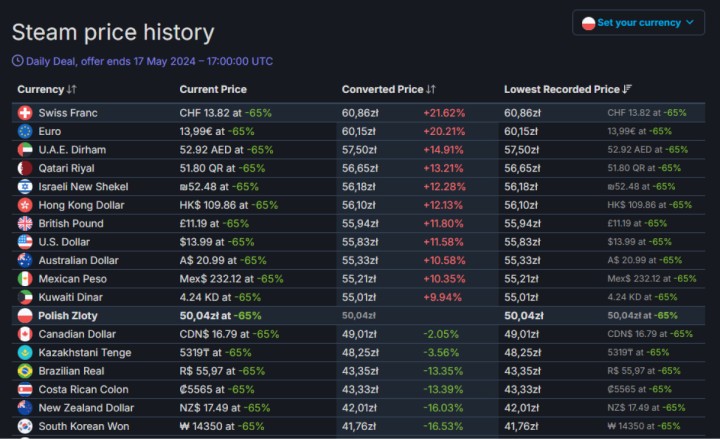 Kena Bridge of Spirits w historycznie najniższej cenie 50 zł w ramach Oferty Dnia na Steam