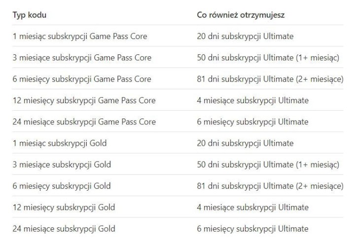 Dotychczasowa konwersja Xbox Game Pass Core do Ultimate