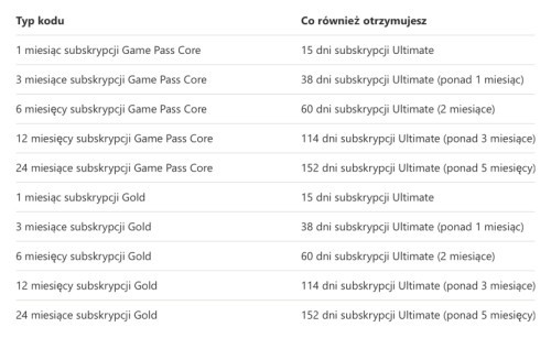 Aktualna konwersja Xbox Game Pass Core do Ultimate
