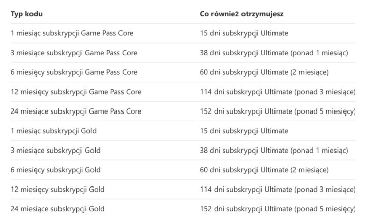 Aktualna konwersja Xbox Game Pass Core do Ultimate