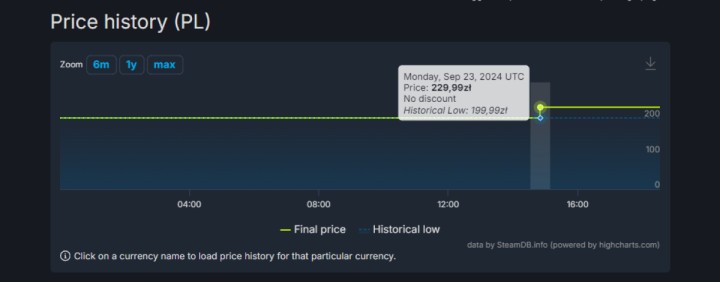 Kup tanio S.T.A.L.K.E.R. 2 na PC przed podwyżką! Cena gry na Steam wzrosła ze 199 zł do 229 zł