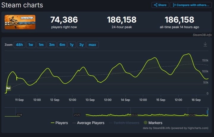 Statystyki Satisfactory