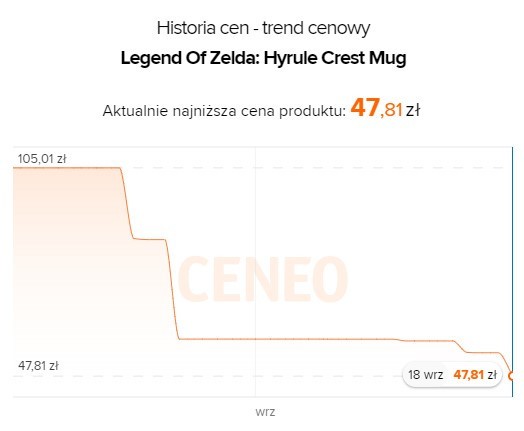 Historia ceny The Legend of Zelda Hyrule Crest Mug na Ceneo