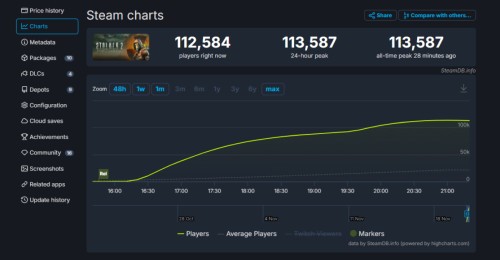 S.T.A.L.K.E.R. 2 wykręca świetne liczby na Steamie. Ponad 115 000 graczy jednocześnie udało się do Zony!