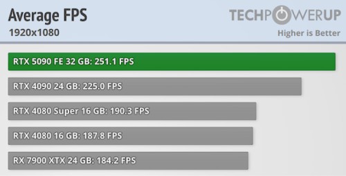 Embargo na recenzje GeForce RTX 5090 dobiegło końca! Benchmarki wskazują, że karta jest o 35% lepsza od RTX 4090