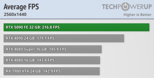 Embargo na recenzje GeForce RTX 5090 dobiegło końca! Benchmarki wskazują, że karta jest o 35% lepsza od RTX 4090