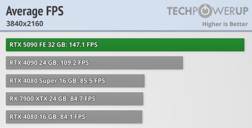 Embargo na recenzje GeForce RTX 5090 dobiegło końca! Benchmarki wskazują, że karta jest o 35% lepsza od RTX 4090