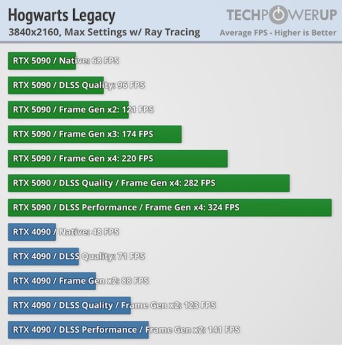 Embargo na recenzje GeForce RTX 5090 dobiegło końca! Benchmarki wskazują, że karta jest o 35% lepsza od RTX 4090