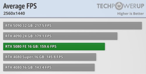 Recenzje RTX 5080 trafiły do sieci! Wydajność nowego GPU nie zachwyca_obrazek3