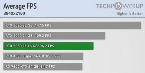 Recenzje RTX 5080 trafiły do sieci! Wydajność nowego GPU nie zachwyca_obrazek3