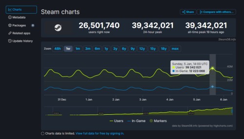 Steam z nowym rekordem liczby użytkowników. Wynik ten przekracza populację Polski!
