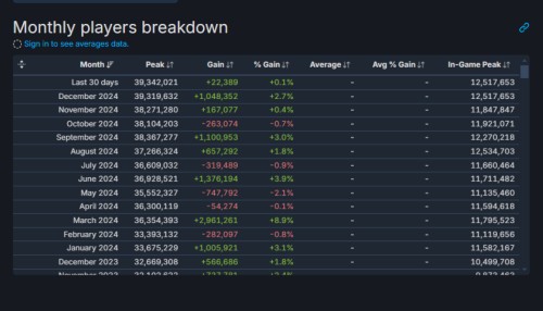 Steam z nowym rekordem liczby użytkowników. Wynik ten przekracza populację Polski!