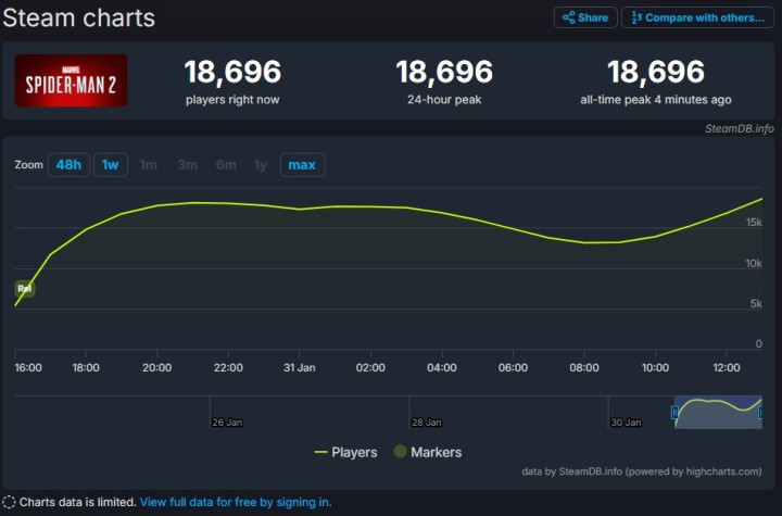Marvel's Spider-Man 2 na SteamDB