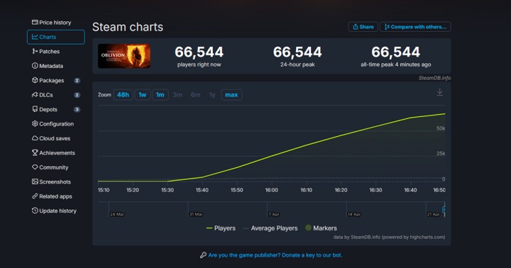 Gra The Elder Scrolls IV Oblivion Remastered na PC (klucz Steam) już za 167 zł Gamesplanet!