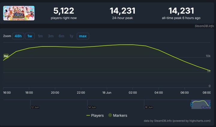 Date Everything na SteamDB