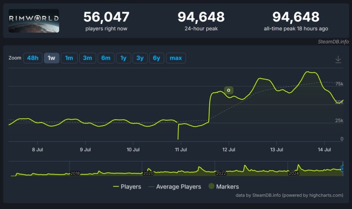Liczba graczy RimWorld na Steam